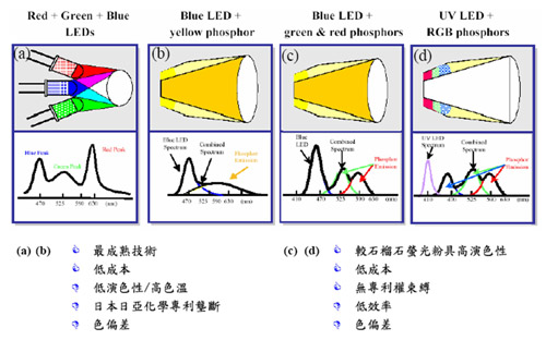 多種白光LED構裝原理和優劣點