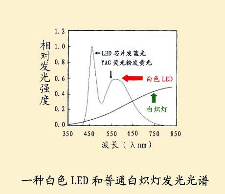 白光LED光譜對人眼的影響