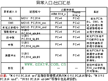 ARM處理器異常模式