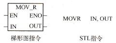 MOVR(sh)ָָʽ