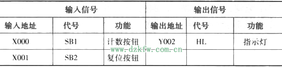 累計按鈕通斷次數(shù)的I/O分配表