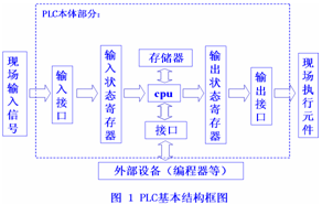 PLC基本結構框圖