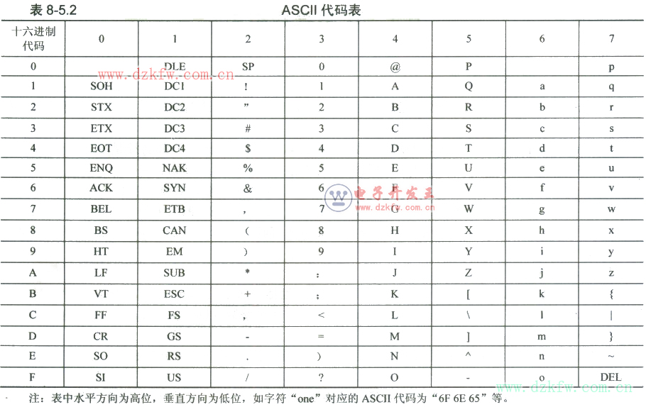 7位二進制(00~7F)與字符的對應關系表