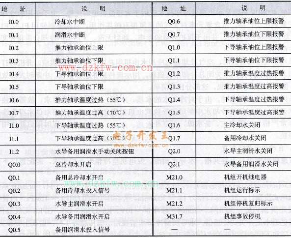 S7-200 PLC輸入/輸出點地址分配