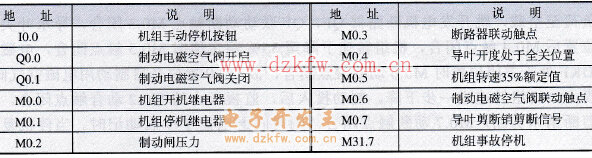 S7-200 PLC輸入/輸出點地址分配