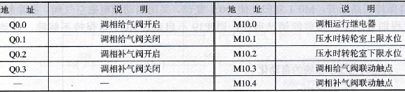 S7-200 PLC輸入/輸出點地址分配