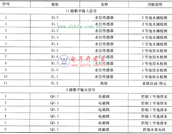 固定順序抽水時PLC輸入/輸出分配表