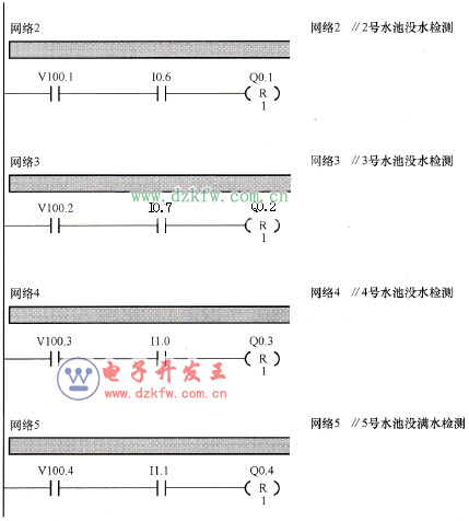 關閥門控制子程序