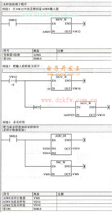 AIW0轉換雙字及采樣值求和程序