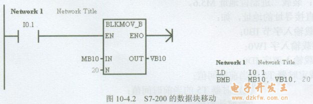 西門子S7-200 PLC編程的數據移動指令