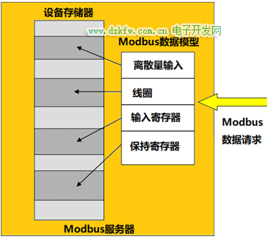 Modbus數據模型映射到不同的存儲區塊