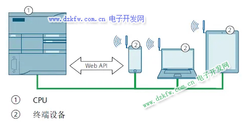 CPU 通過以太網(wǎng)端口支持 Web API功能