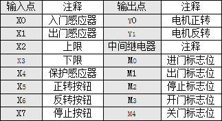 自動門I/O點表