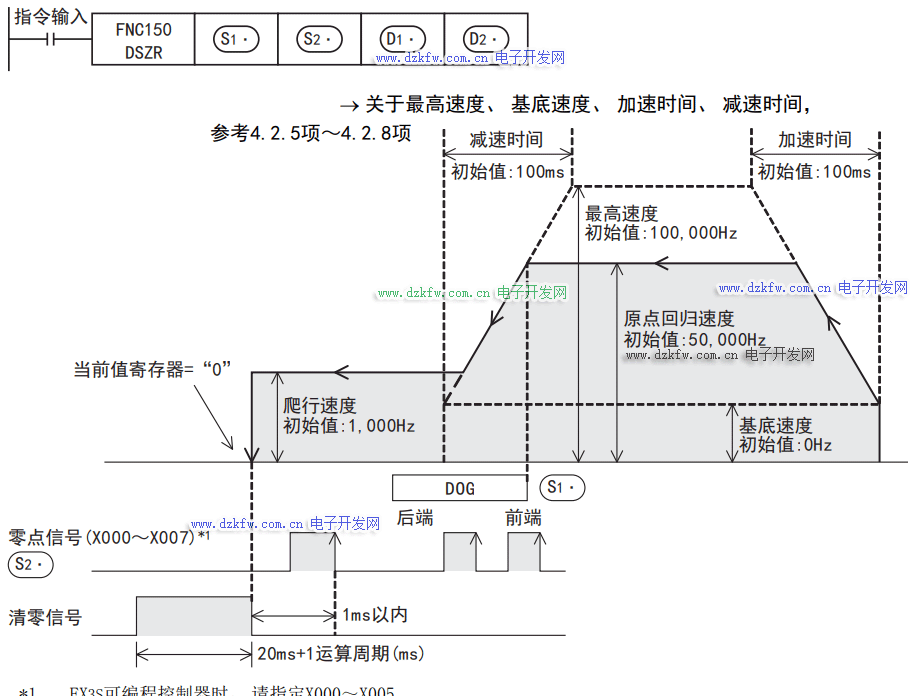 DSZR(FNC 150):帶DOG搜索的原點回歸指令說明