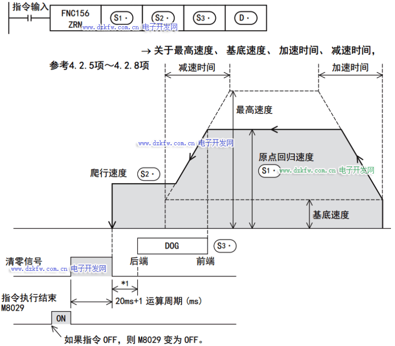 三菱PLC的ZRN指令說明