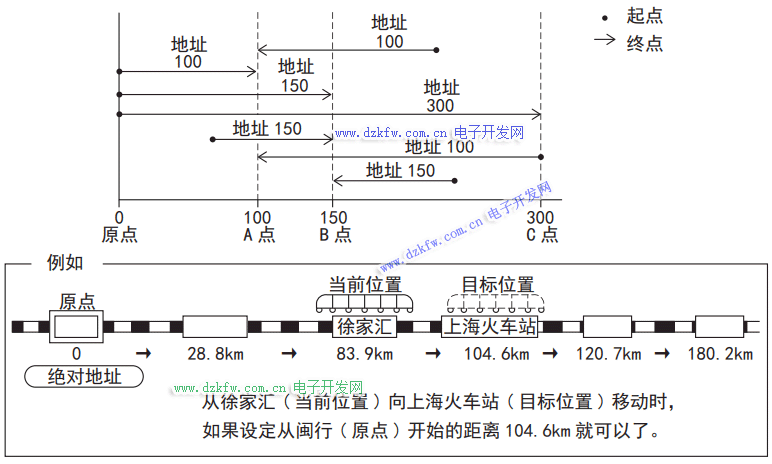 三菱PLC的絕對定位指令