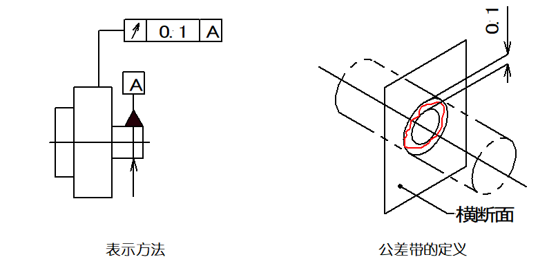機械制圖中各形位公差代表什么意義? 機械制圖中各形位公差代表什么意義?