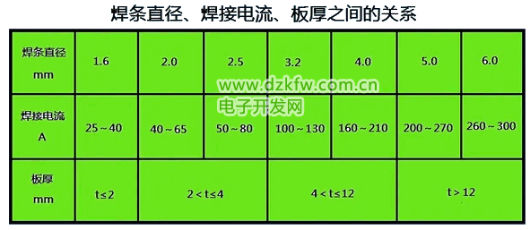 焊條直徑和焊接電流、板厚之間的關(guān)系