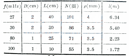 袖珍通訊機用螺旋天線的原理,設計與制作Helical antenna