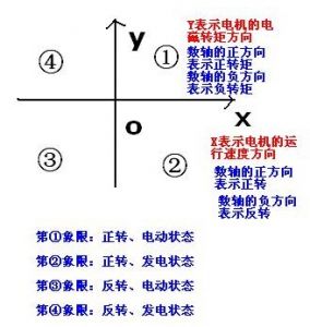 電動機四象限圖示 電動機四象限