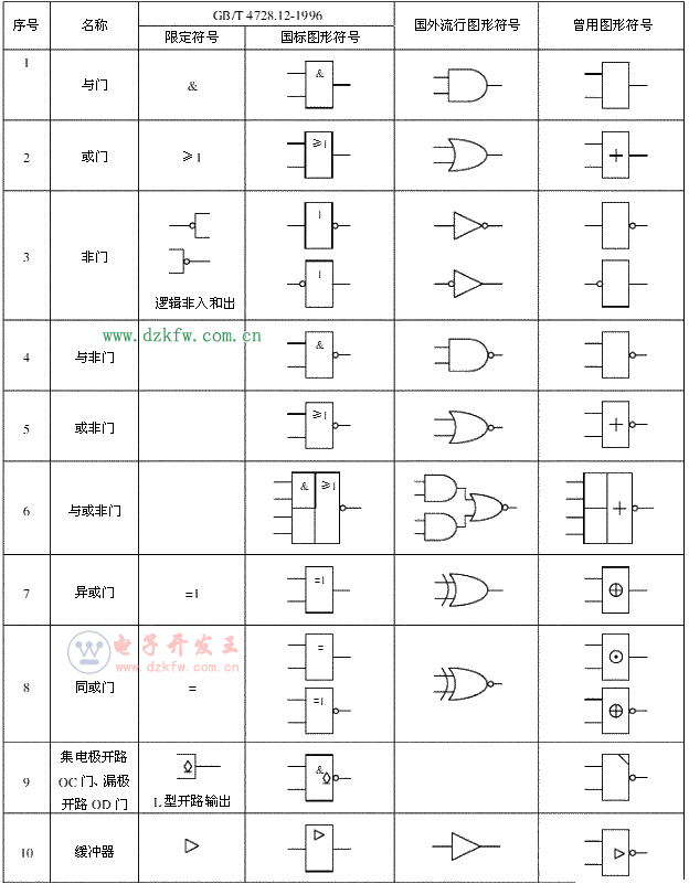 基本數字邏輯門電路符號,邏輯門電路符號