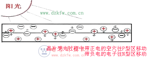 太陽能電池的物理基礎,太陽能電池板的原理,光伏原理