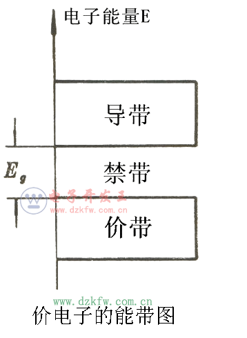 價電子的能帶圖