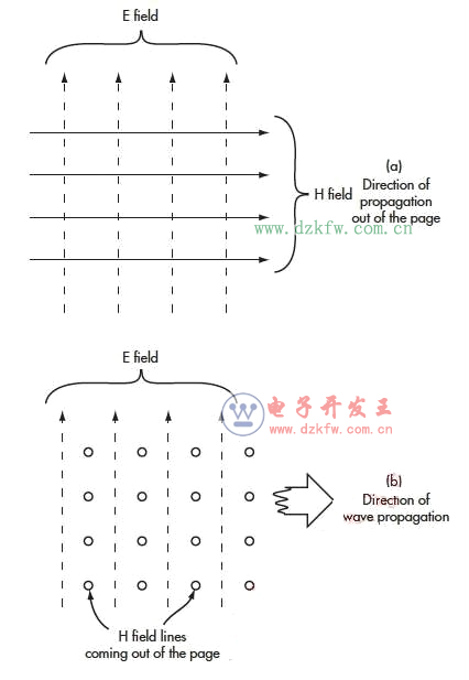 電磁場的近場和遠場有什么差別
