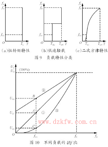 變頻器要設(shè)置許多U/f 線供用戶(hù)選擇