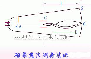 磁聚焦法測(cè)荷質(zhì)比