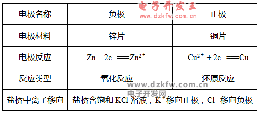 銅鋅的氧化還原反應(yīng)