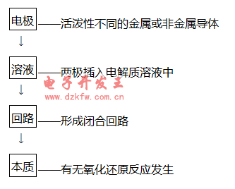 依據(jù)原電池的形成條件判斷裝置是否為原電池