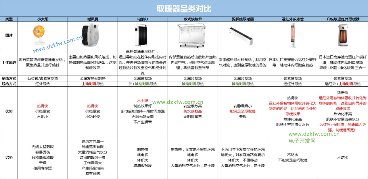 市面主流取暖器的對比圖